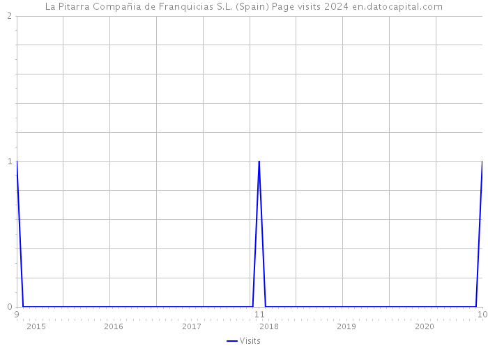 La Pitarra Compañia de Franquicias S.L. (Spain) Page visits 2024 