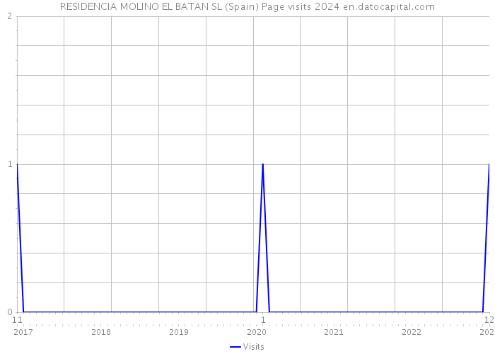 RESIDENCIA MOLINO EL BATAN SL (Spain) Page visits 2024 