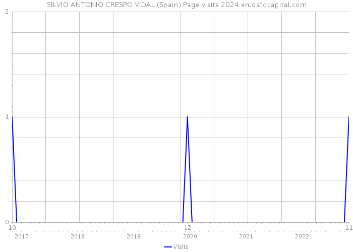 SILVIO ANTONIO CRESPO VIDAL (Spain) Page visits 2024 
