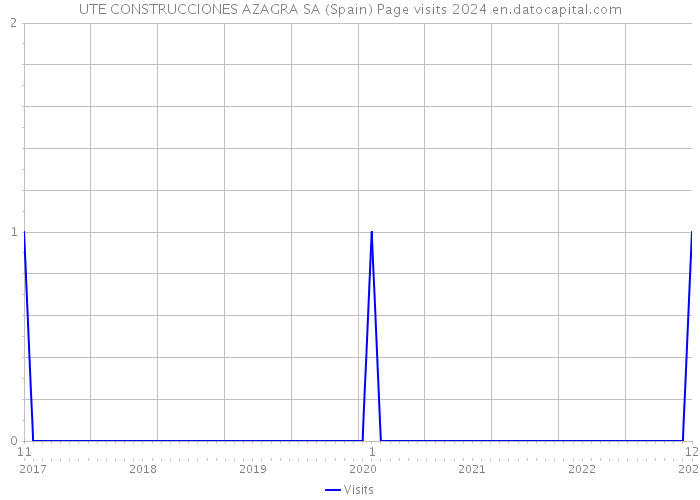 UTE CONSTRUCCIONES AZAGRA SA (Spain) Page visits 2024 