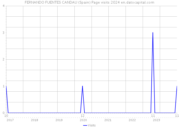 FERNANDO FUENTES CANDAU (Spain) Page visits 2024 