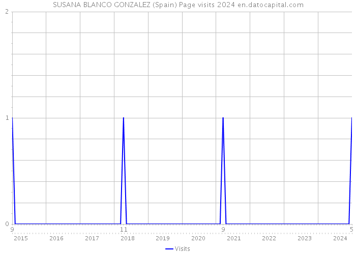 SUSANA BLANCO GONZALEZ (Spain) Page visits 2024 