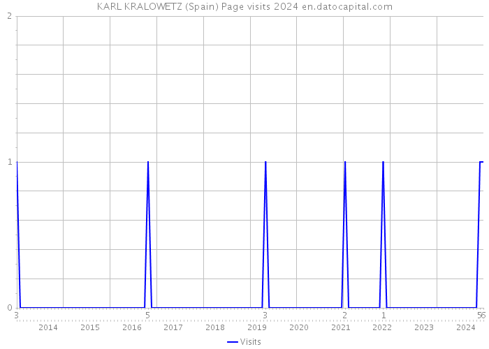 KARL KRALOWETZ (Spain) Page visits 2024 