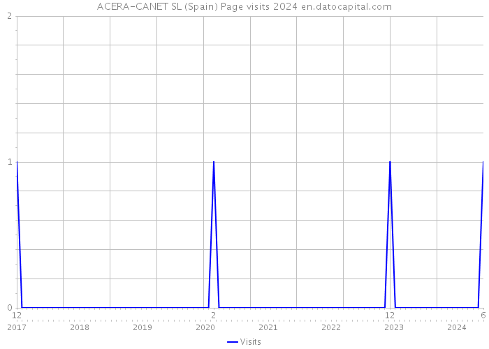 ACERA-CANET SL (Spain) Page visits 2024 