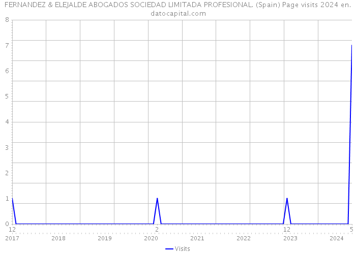 FERNANDEZ & ELEJALDE ABOGADOS SOCIEDAD LIMITADA PROFESIONAL. (Spain) Page visits 2024 