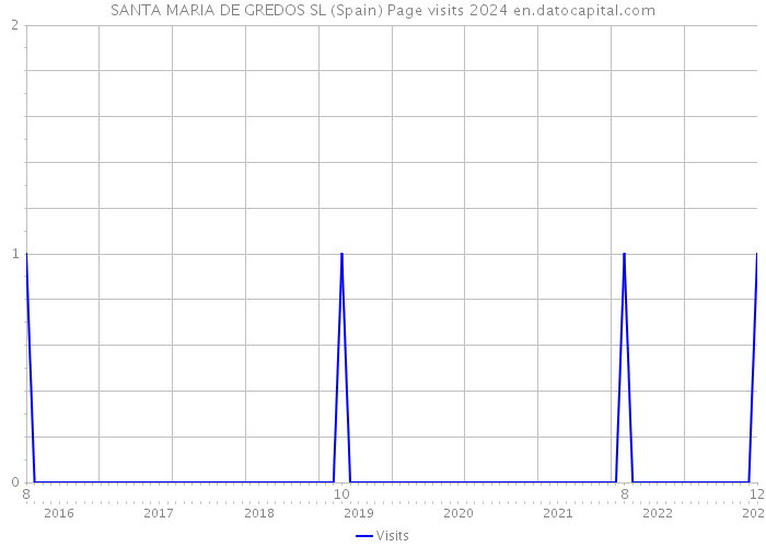 SANTA MARIA DE GREDOS SL (Spain) Page visits 2024 
