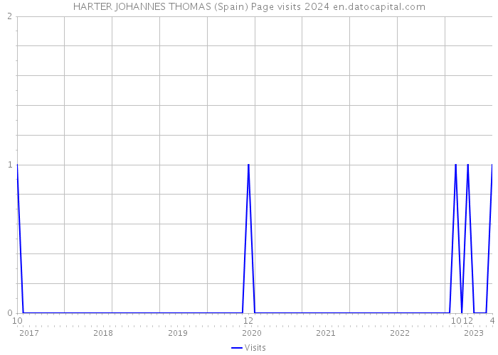 HARTER JOHANNES THOMAS (Spain) Page visits 2024 