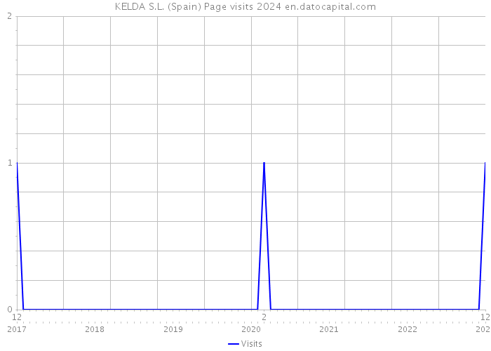 KELDA S.L. (Spain) Page visits 2024 