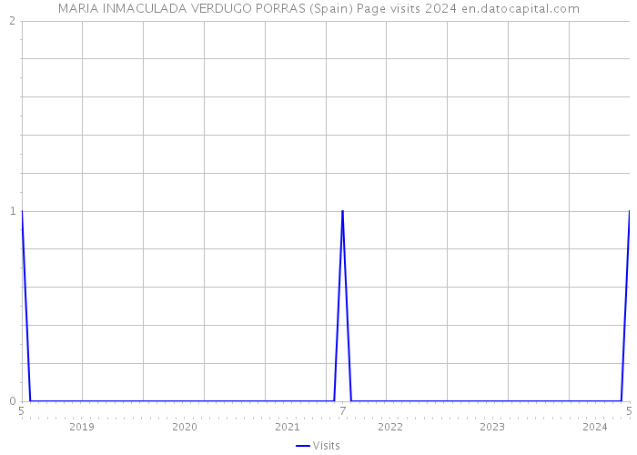 MARIA INMACULADA VERDUGO PORRAS (Spain) Page visits 2024 