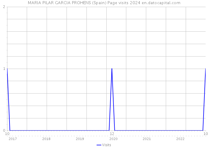 MARIA PILAR GARCIA PROHENS (Spain) Page visits 2024 
