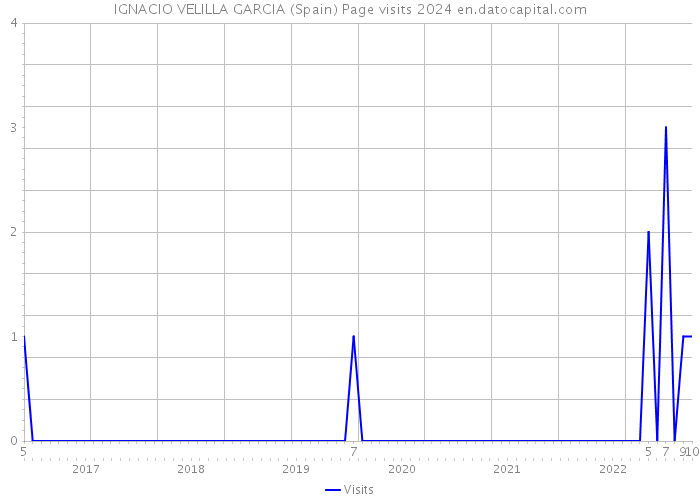 IGNACIO VELILLA GARCIA (Spain) Page visits 2024 