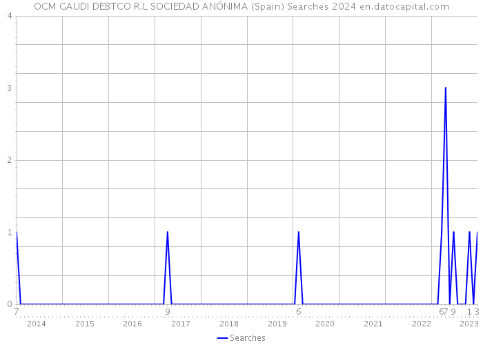 OCM GAUDI DEBTCO R.L SOCIEDAD ANÓNIMA (Spain) Searches 2024 