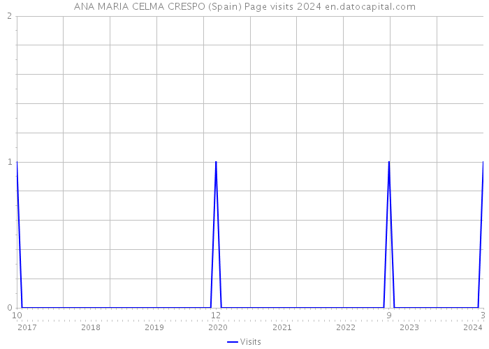 ANA MARIA CELMA CRESPO (Spain) Page visits 2024 