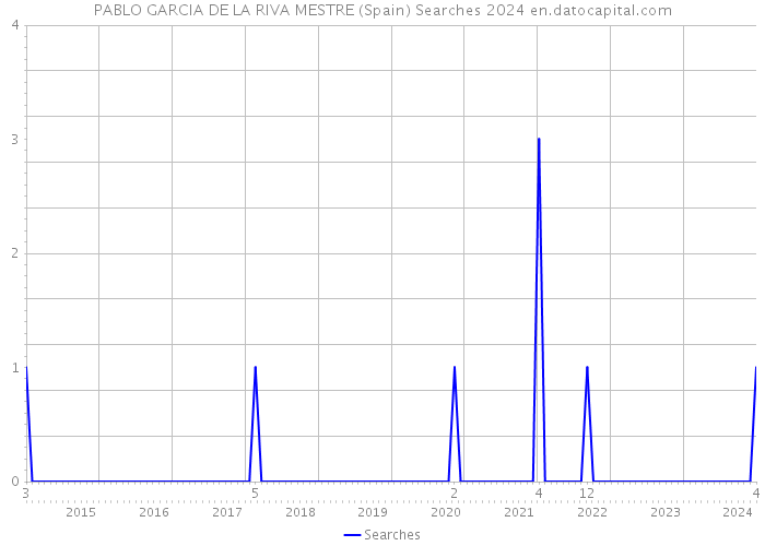 PABLO GARCIA DE LA RIVA MESTRE (Spain) Searches 2024 