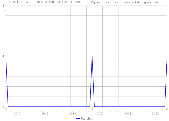 CONTROL & REPORT, MOVILIDAD SOSTENIBLES SL (Spain) Searches 2024 