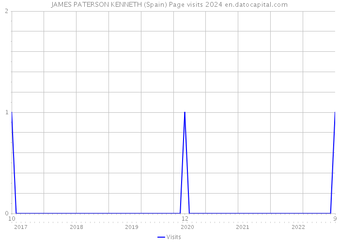 JAMES PATERSON KENNETH (Spain) Page visits 2024 