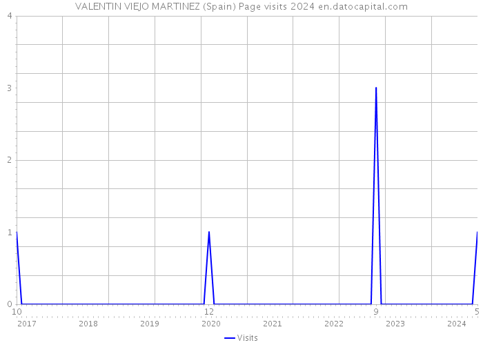 VALENTIN VIEJO MARTINEZ (Spain) Page visits 2024 