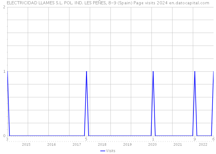 ELECTRICIDAD LLAMES S.L. POL. IND. LES PEÑES, 8-9 (Spain) Page visits 2024 