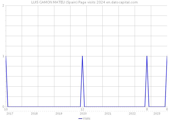 LUIS GAMON MATEU (Spain) Page visits 2024 