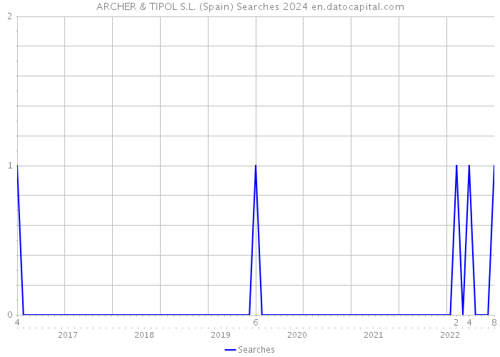 ARCHER & TIPOL S.L. (Spain) Searches 2024 