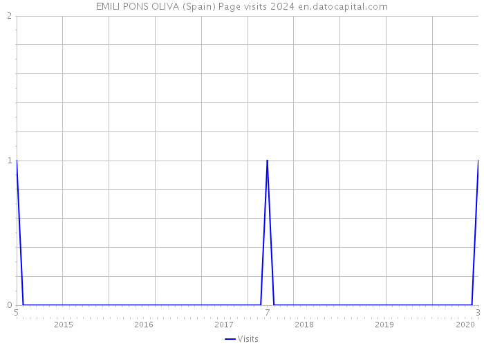 EMILI PONS OLIVA (Spain) Page visits 2024 