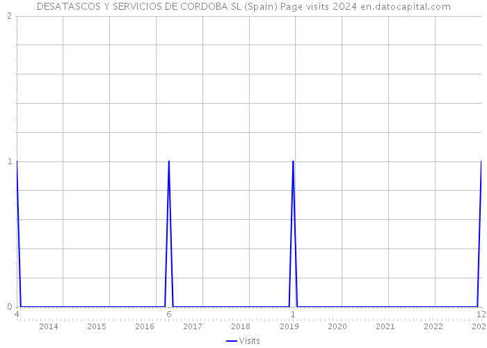 DESATASCOS Y SERVICIOS DE CORDOBA SL (Spain) Page visits 2024 