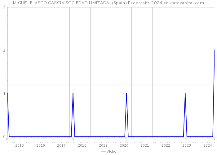 MIGUEL BLASCO GARCIA SOCIEDAD LIMITADA. (Spain) Page visits 2024 