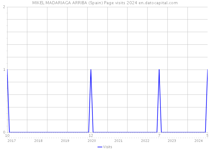 MIKEL MADARIAGA ARRIBA (Spain) Page visits 2024 