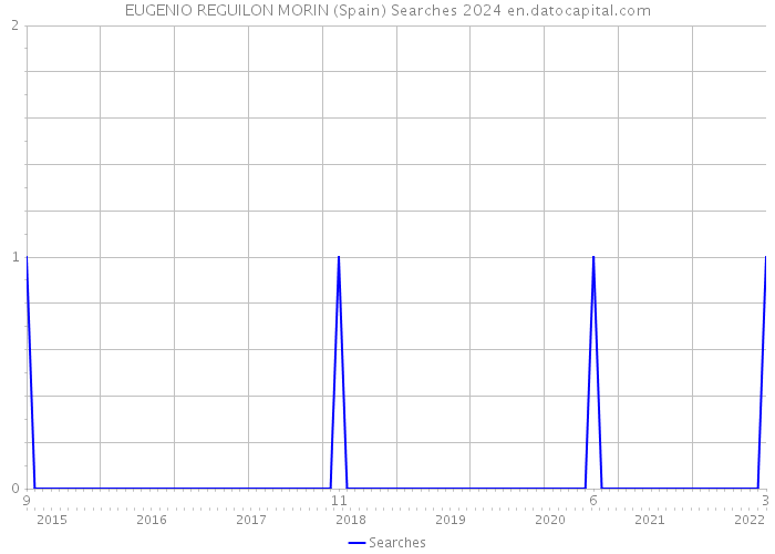 EUGENIO REGUILON MORIN (Spain) Searches 2024 