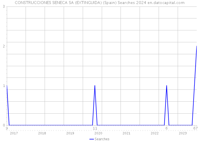 CONSTRUCCIONES SENECA SA (EXTINGUIDA) (Spain) Searches 2024 