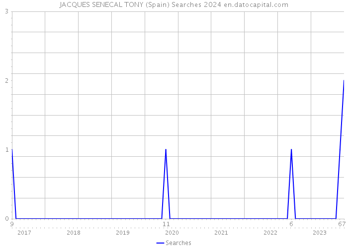 JACQUES SENECAL TONY (Spain) Searches 2024 