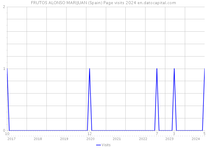 FRUTOS ALONSO MARIJUAN (Spain) Page visits 2024 