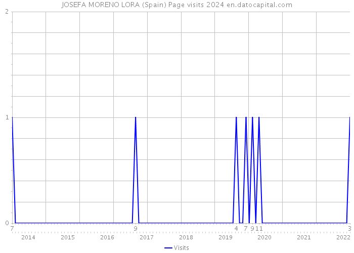 JOSEFA MORENO LORA (Spain) Page visits 2024 