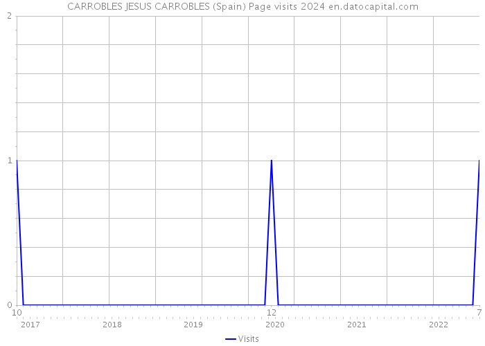 CARROBLES JESUS CARROBLES (Spain) Page visits 2024 