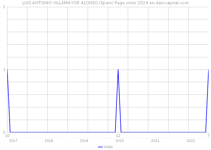 LUIS ANTONIO VILLAMAYOR ALONSO (Spain) Page visits 2024 