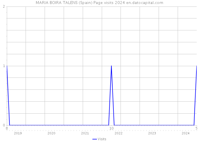 MARIA BOIRA TALENS (Spain) Page visits 2024 