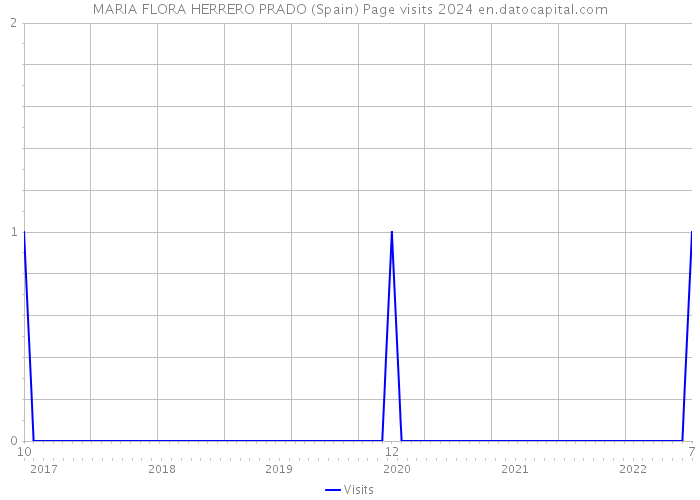 MARIA FLORA HERRERO PRADO (Spain) Page visits 2024 