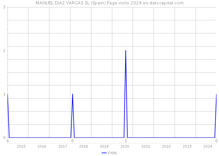 MANUEL DIAZ VARGAS SL (Spain) Page visits 2024 