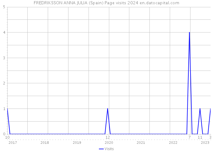 FREDRIKSSON ANNA JULIA (Spain) Page visits 2024 