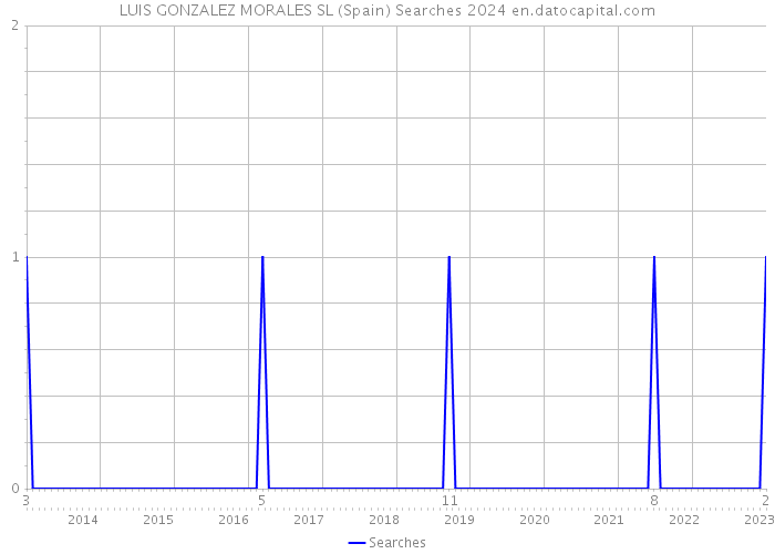 LUIS GONZALEZ MORALES SL (Spain) Searches 2024 