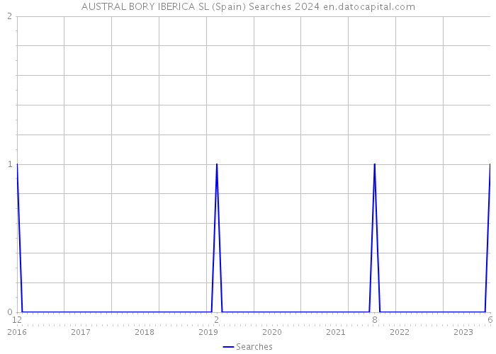 AUSTRAL BORY IBERICA SL (Spain) Searches 2024 