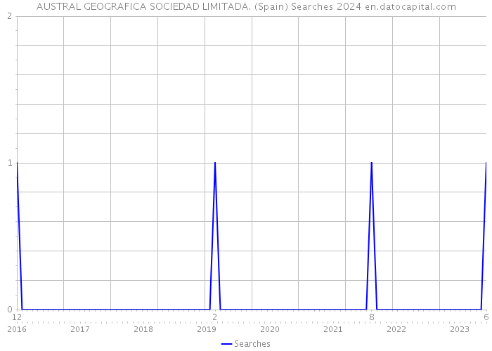 AUSTRAL GEOGRAFICA SOCIEDAD LIMITADA. (Spain) Searches 2024 