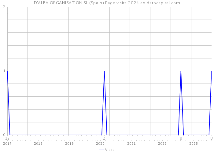 D'ALBA ORGANISATION SL (Spain) Page visits 2024 