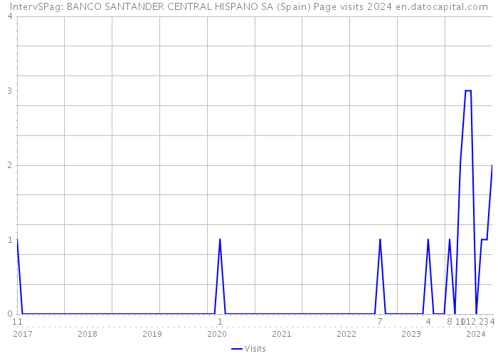 IntervSPag: BANCO SANTANDER CENTRAL HISPANO SA (Spain) Page visits 2024 