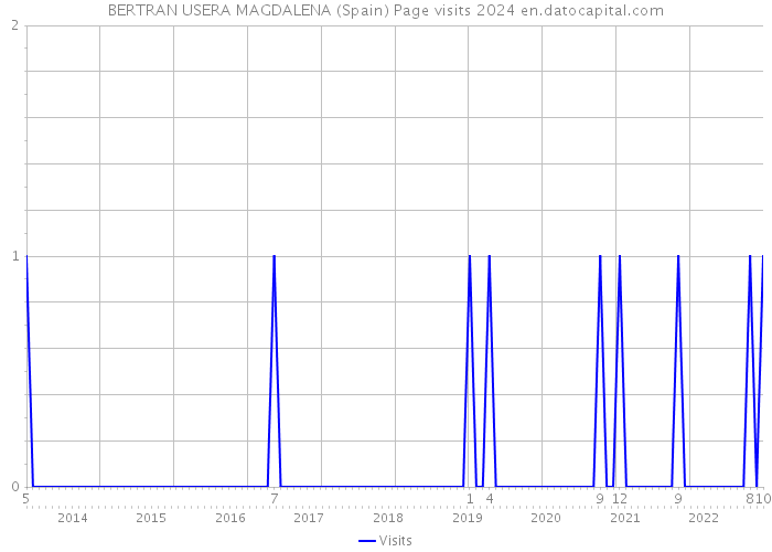 BERTRAN USERA MAGDALENA (Spain) Page visits 2024 