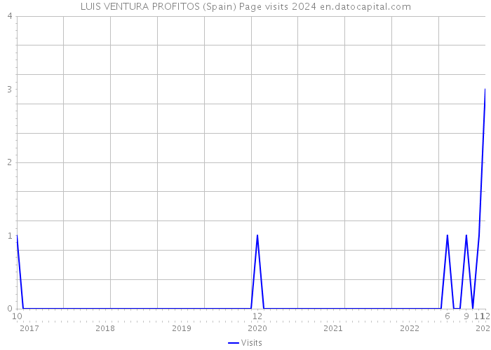LUIS VENTURA PROFITOS (Spain) Page visits 2024 