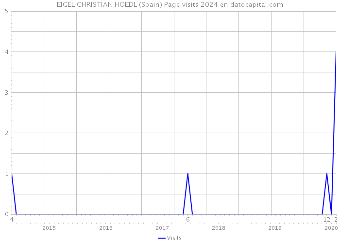 EIGEL CHRISTIAN HOEDL (Spain) Page visits 2024 