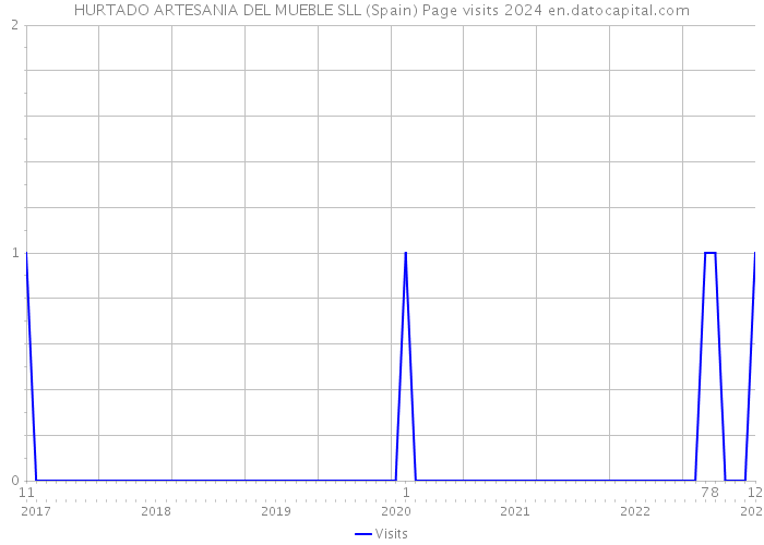 HURTADO ARTESANIA DEL MUEBLE SLL (Spain) Page visits 2024 