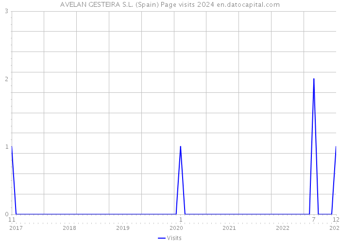AVELAN GESTEIRA S.L. (Spain) Page visits 2024 