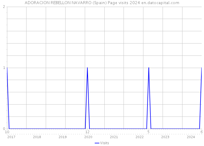 ADORACION REBELLON NAVARRO (Spain) Page visits 2024 